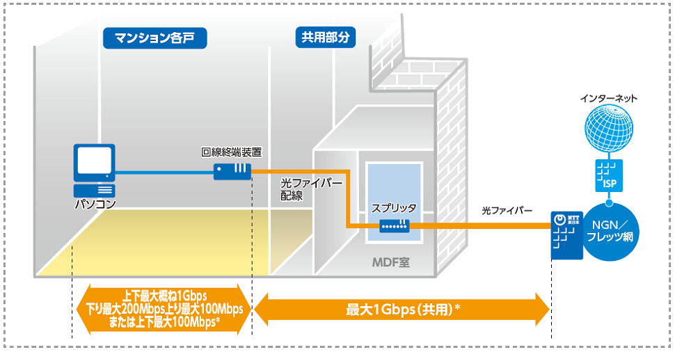 各戸まで光ファイバー配線