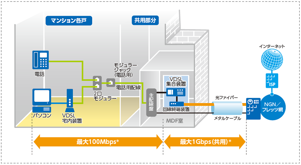 共用部まで光ファイバー配線